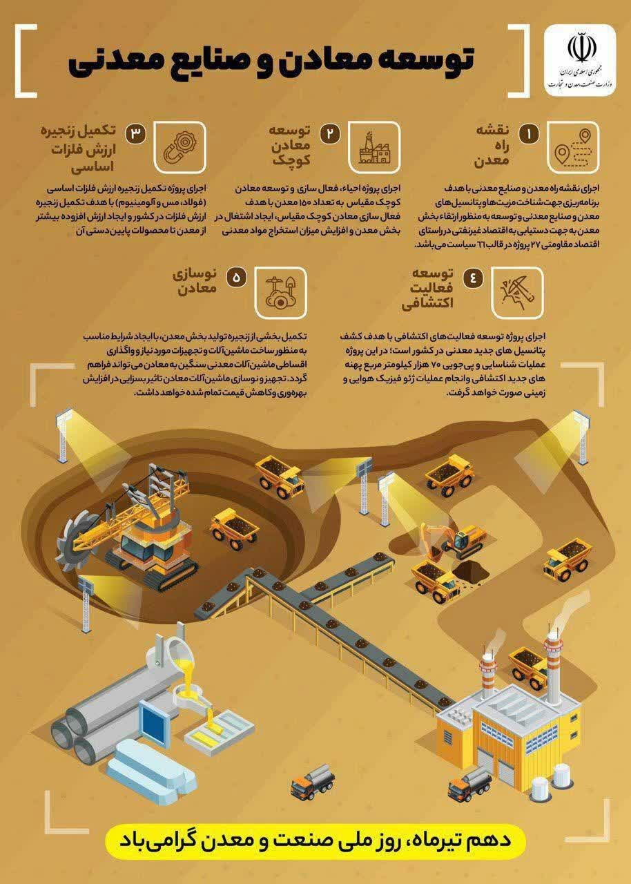 🏢    وزارت صنعت معدن وتجارت